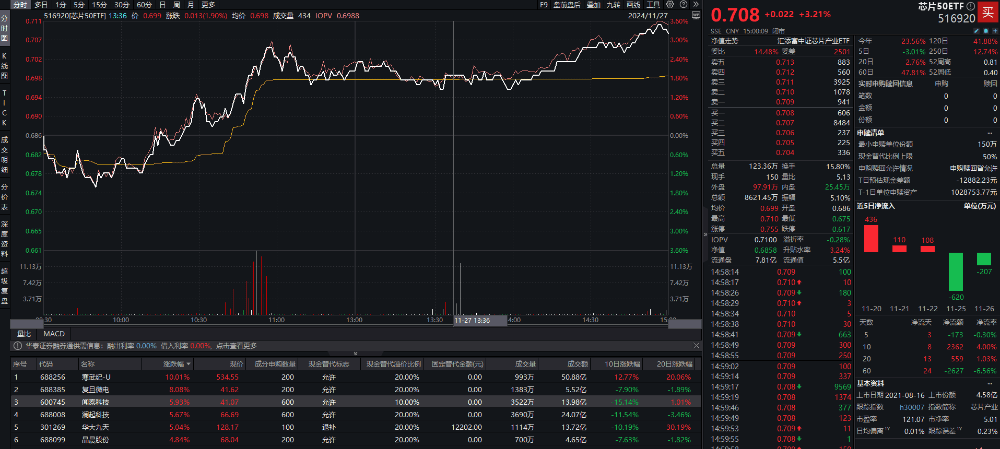 沪指收复3300点，芯片50ETF（516920）涨逾3%，寒武纪-U涨超10%