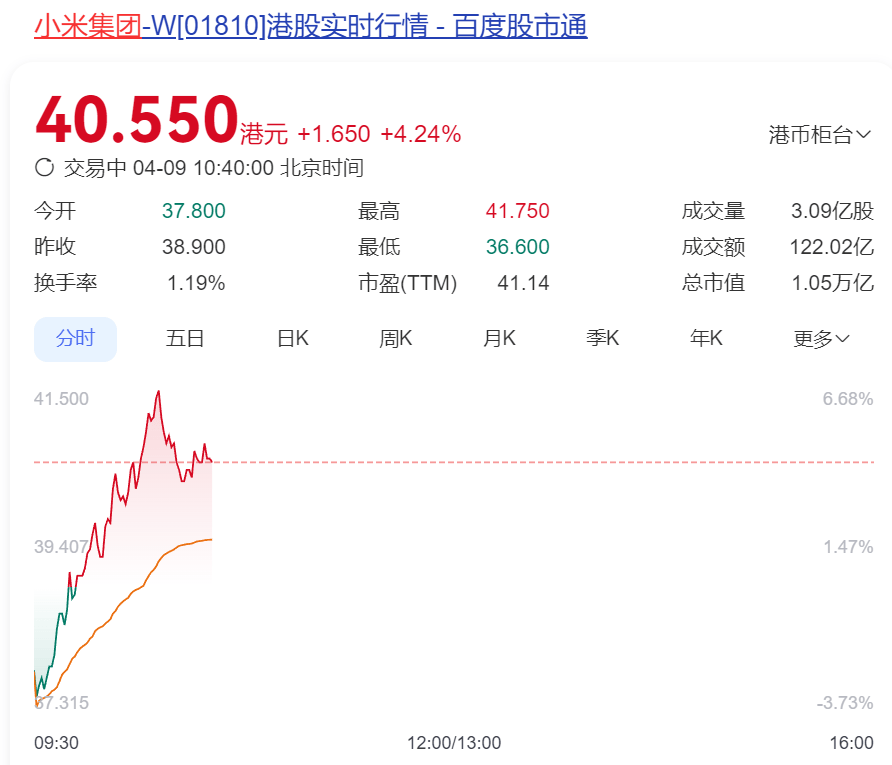 A股翻红，港股回升，小米集团大涨！日韩股市下跌