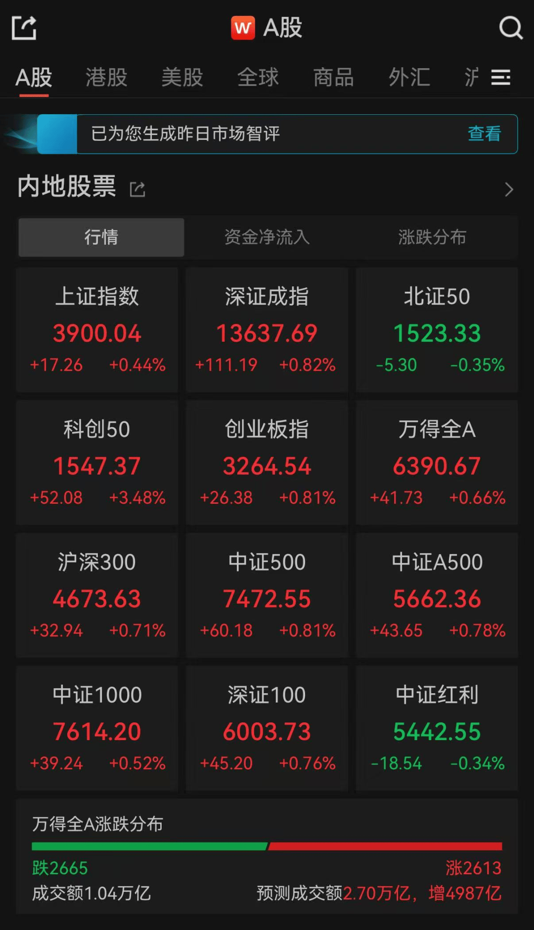 刚刚，A股沪指涨破3900点，续创10年新高