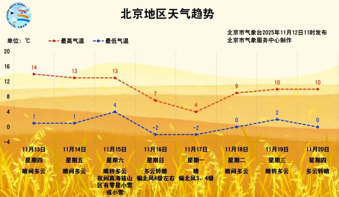 大风+强降温!北京将迎来强冷空气,具体时段——