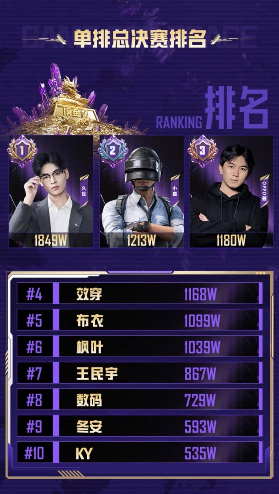 《和平精英》地铁逃生“摸金杯”S2赛季圆满收官，年度总决赛入场券悬念揭晓！