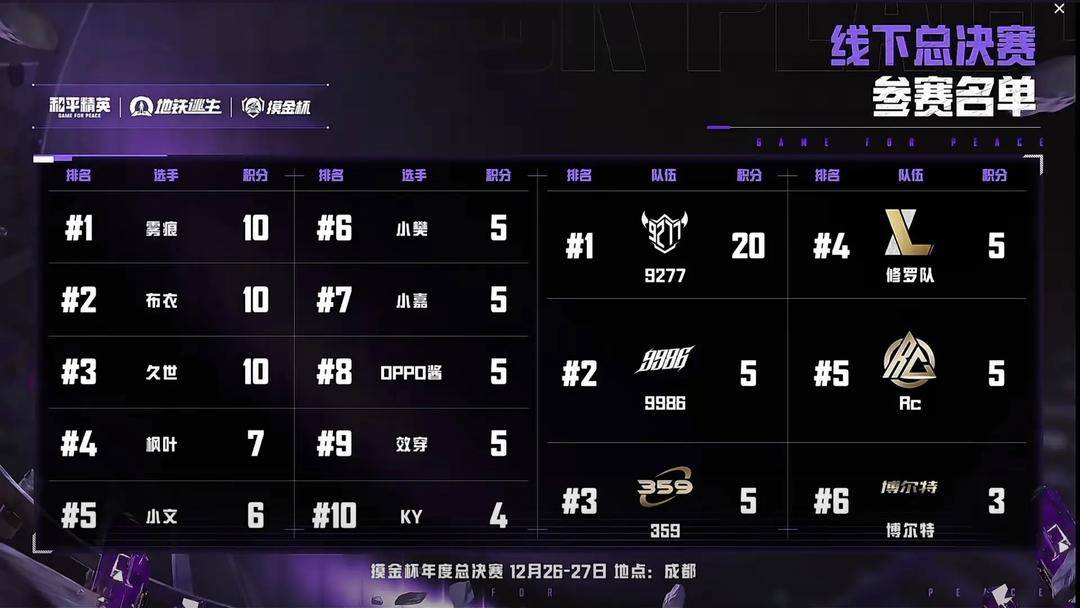 《和平精英》地铁逃生“摸金杯”S2赛季圆满收官，年度总决赛入场券悬念揭晓！