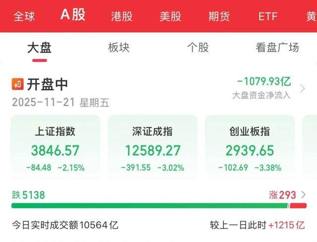 超5100只个股下跌……