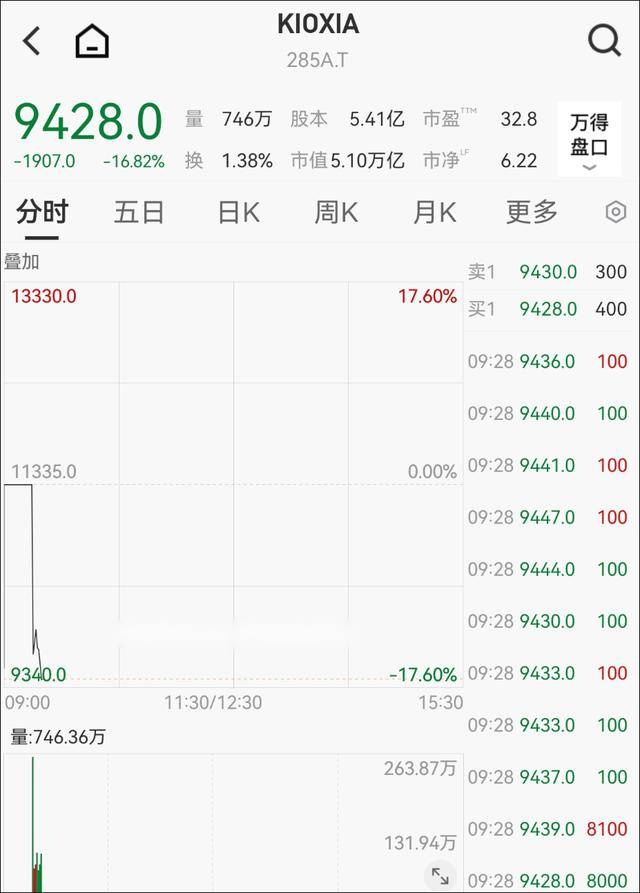 超5100只个股下跌……