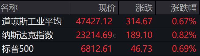 盘前必读丨美股三大指数连涨四日；工业富联回购价格上限上调超2.8倍