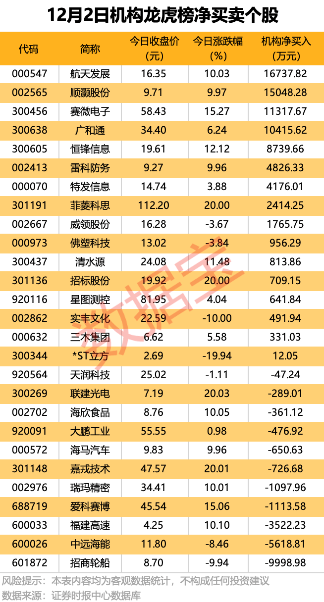 300889,重大资产重组!4股获机构大手笔净买入