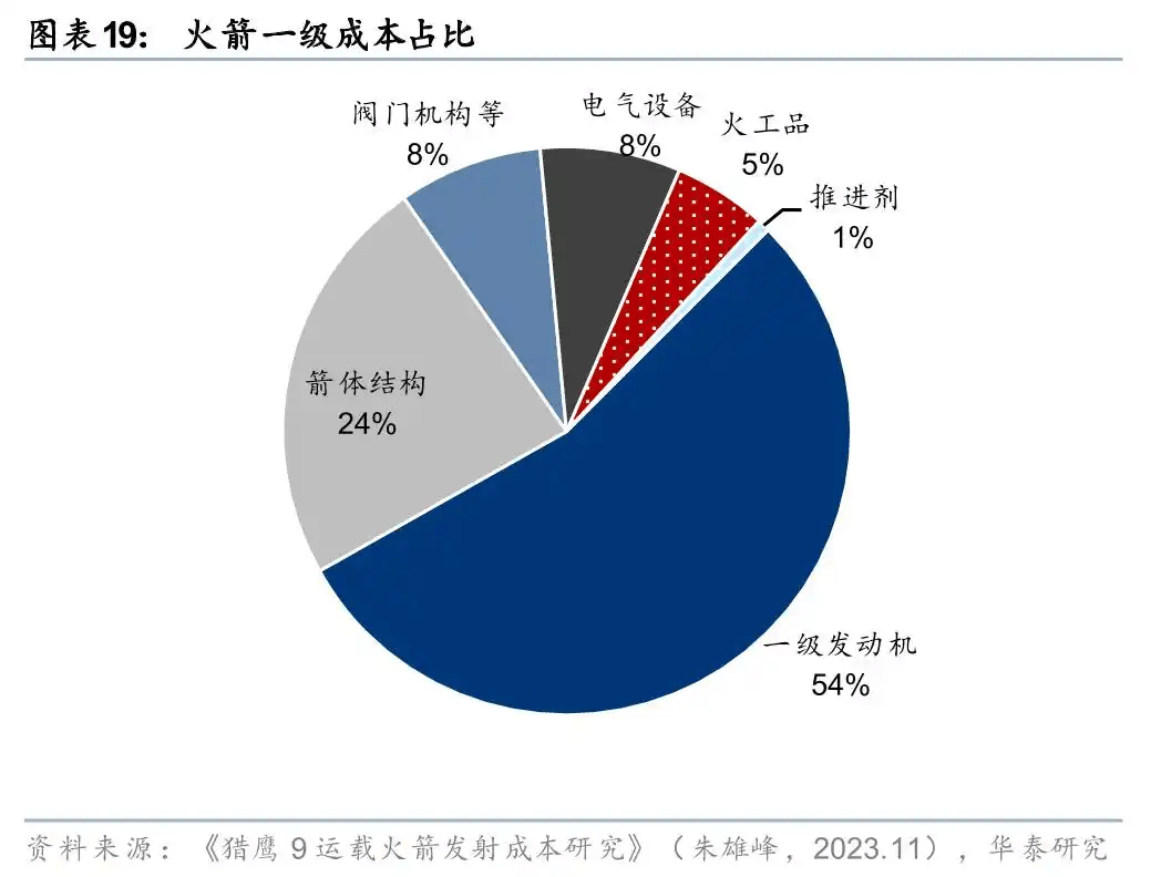 朱雀升空背后，谁在改写中国商业航天版图？