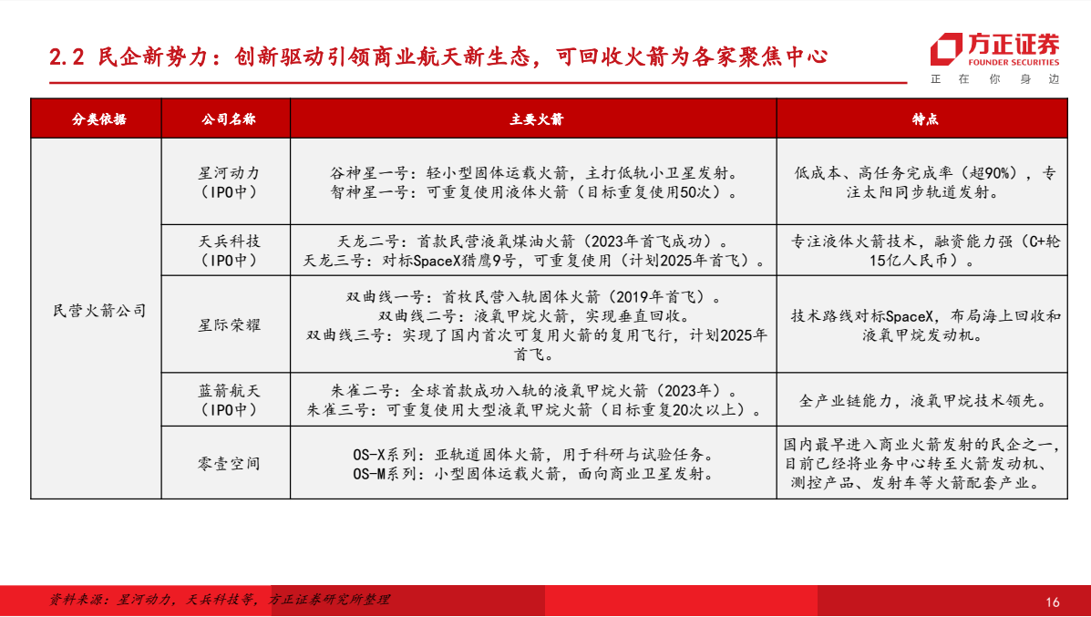 朱雀升空背后，谁在改写中国商业航天版图？