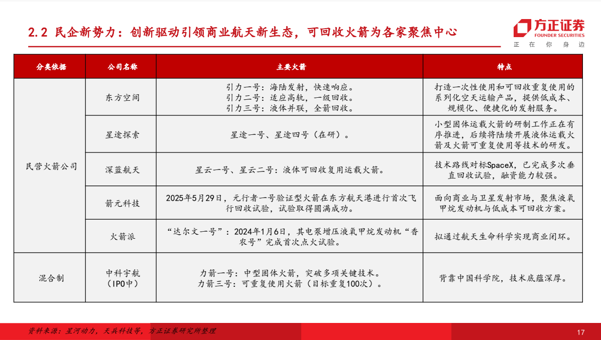 朱雀升空背后，谁在改写中国商业航天版图？