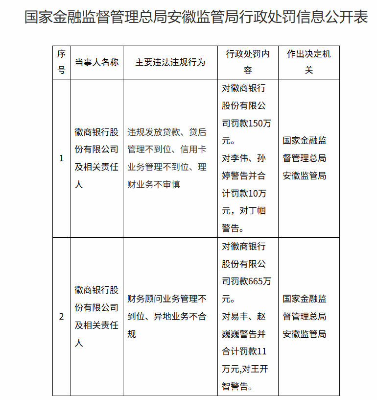 徽商银行被罚超800万元！涉违规放贷、异地业务不合规等