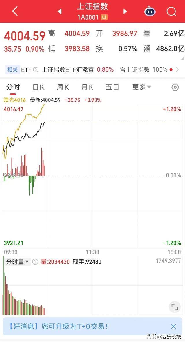 A股2026年“开门红”！时隔34个交易日，沪指盘中重回4000点