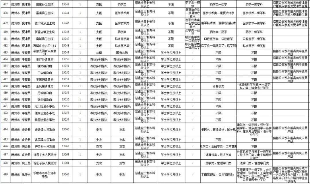 德州招78人！山东“三支一扶”计划招募公告公布