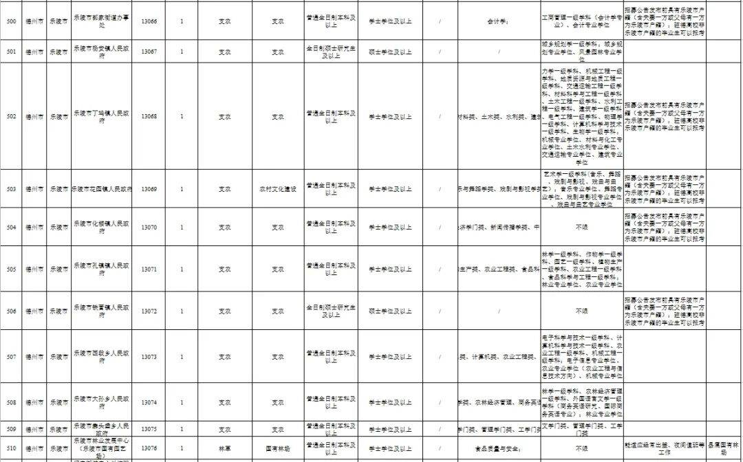 德州招78人！山东“三支一扶”计划招募公告公布