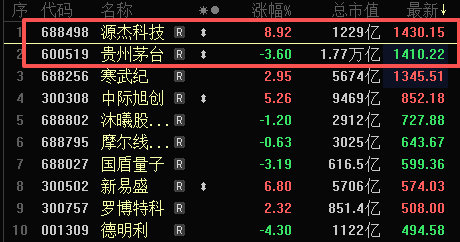 A股“股王”易主！源杰科技股价反超贵州茅台