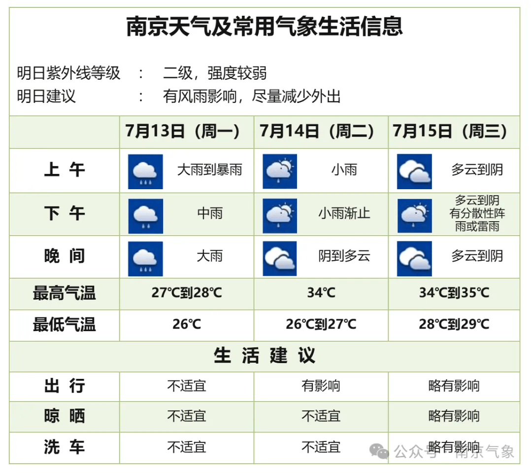 “巴威”走了，35℃来了！南京本周上演天气三连变