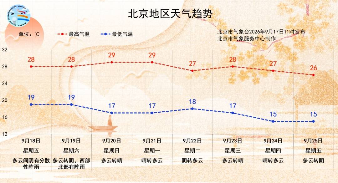 注意，明天北京将迎第一场秋雨，周六还有雨，具体降水时间——