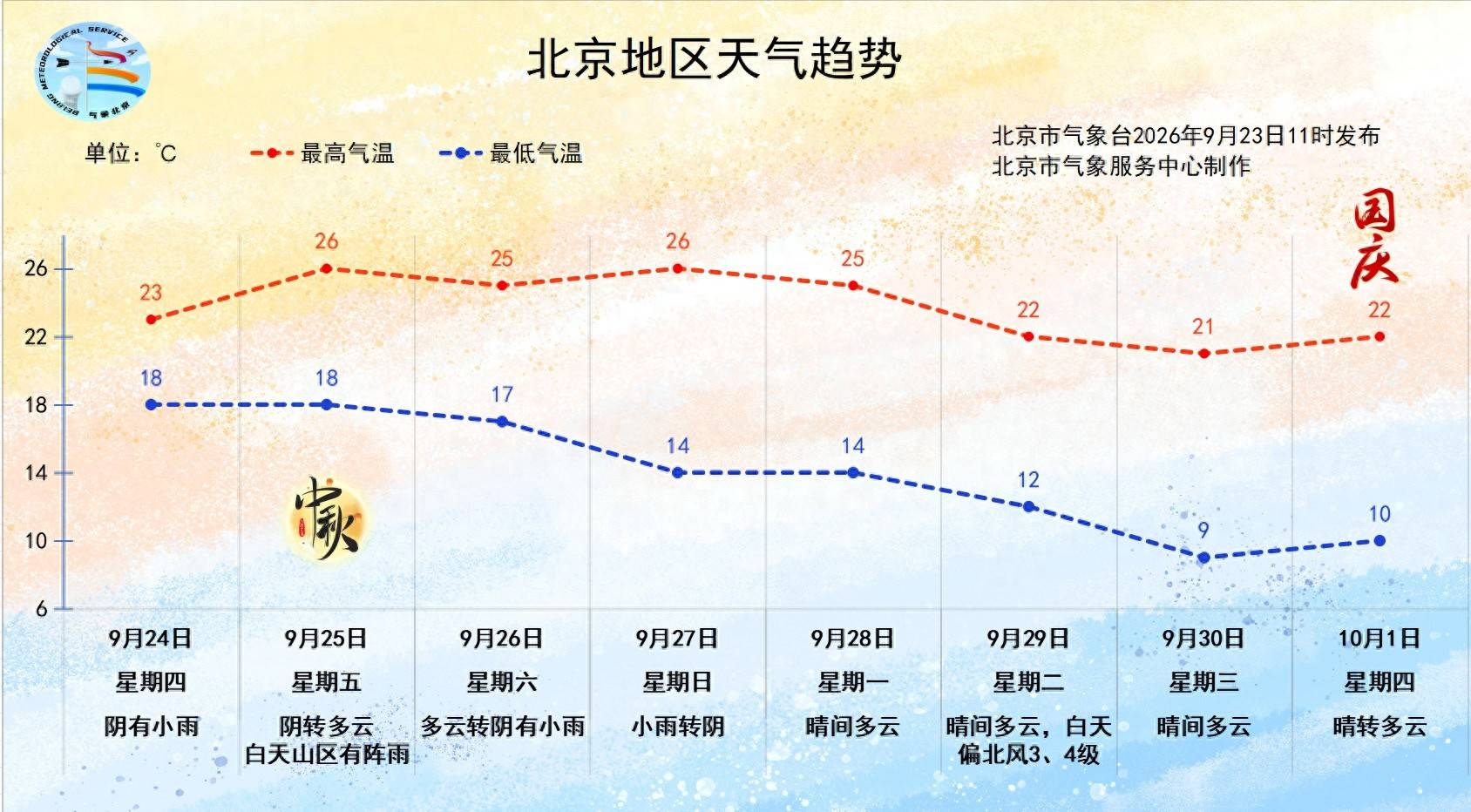 北京明天降雨又降温！9月30日前后将迎来大风降温