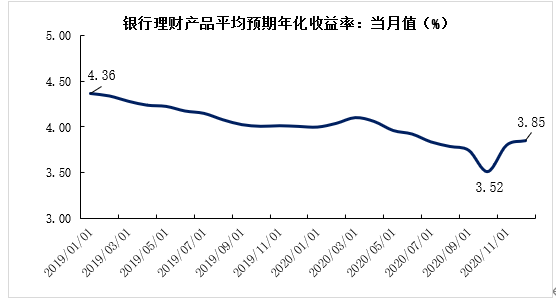 理财收益率怎么计算的(理财产品的收益率怎么算)
