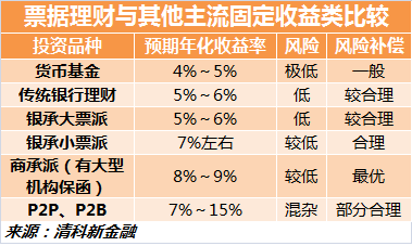 理财P2b(理财p2p排名)