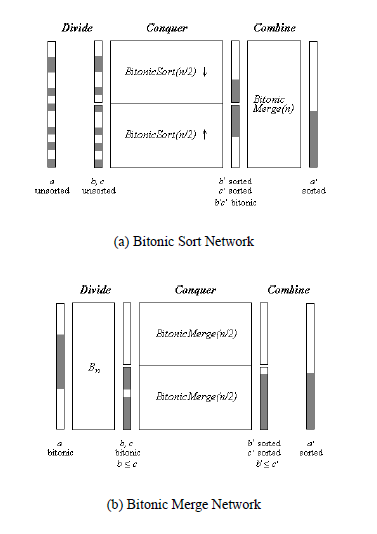 Bitonic(Bitonic Sort)